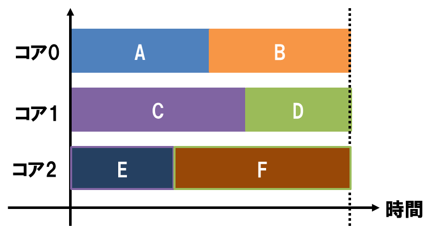 図 1: マルチコア実行の可視化